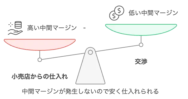 マージン比較