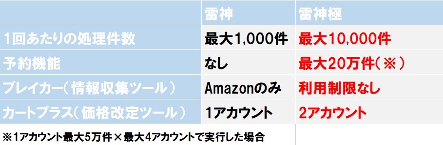 雷神と雷神極の違い