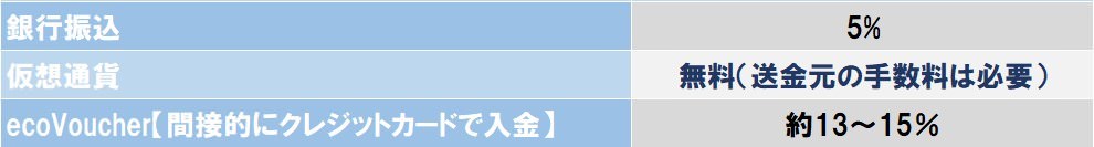 それぞれの手数料
