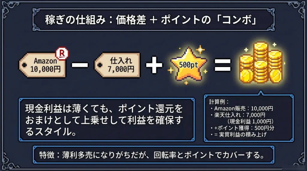 電脳せどりの仕組みと稼ぎ方