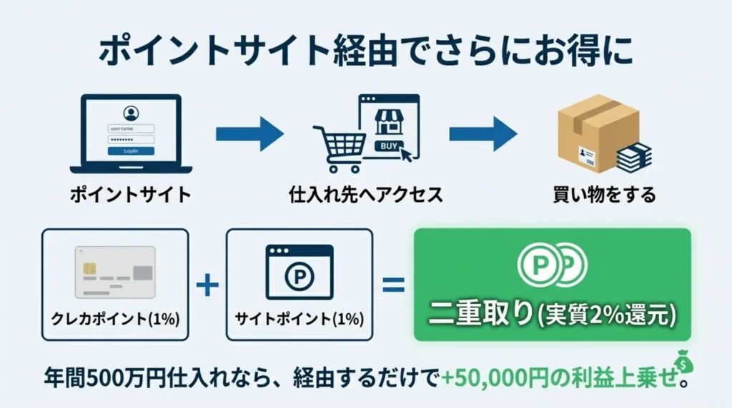 さらに還元率を上げるならポイントサイトを経由しよう