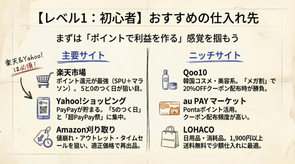 初心者におすすめの仕入れ先