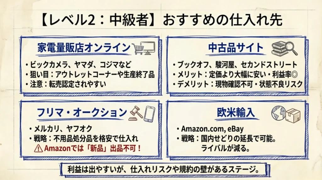 中級者におすすめの仕入れ先