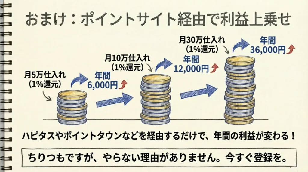 おまけ｜ポイントサイト経由で利益を上乗せしていますか？
