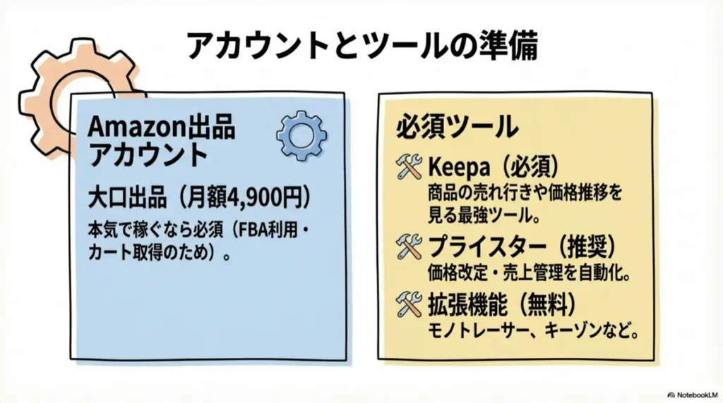Amazon出品アカウントの開設・ツールの準備