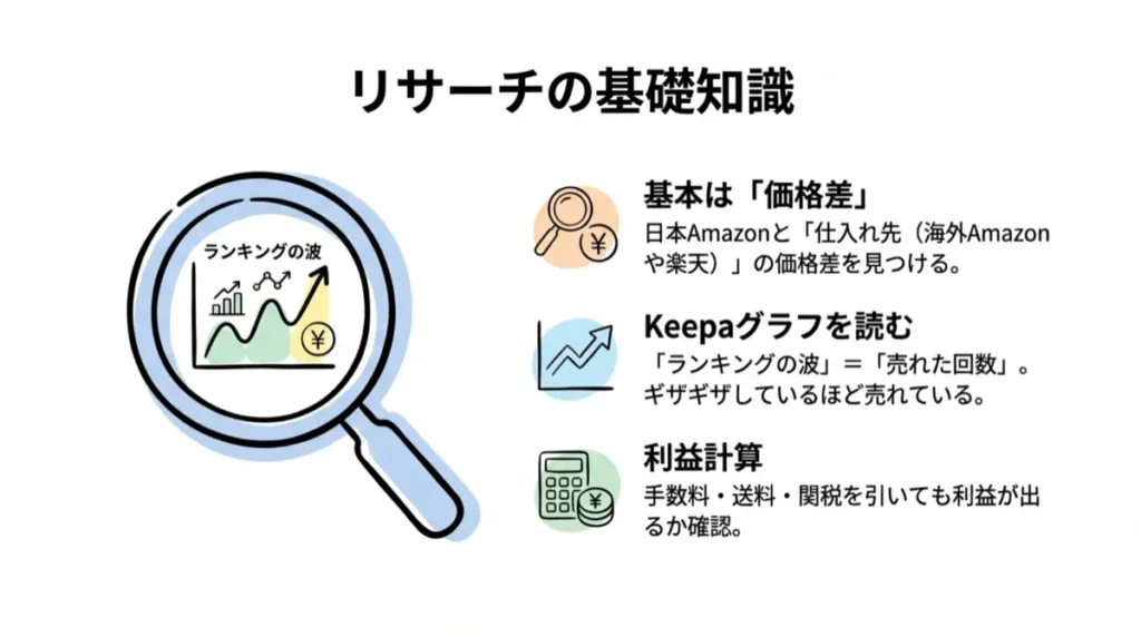 Amazon物販リサーチの基礎知識