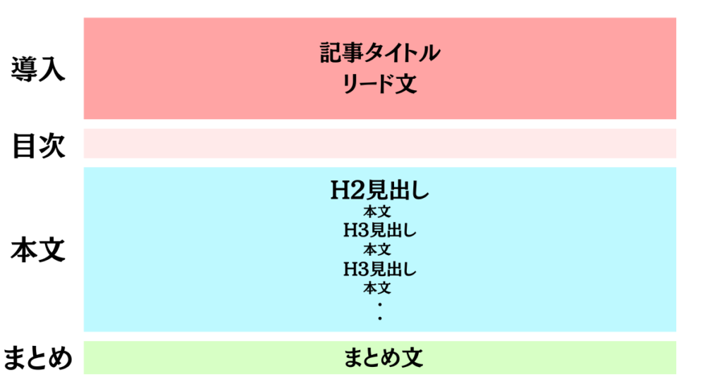 ブログの基本の形