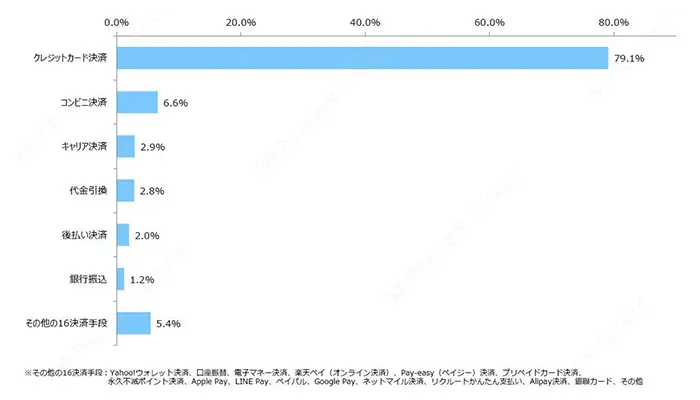 ECサイトにおけるコンビニ決済の利用率