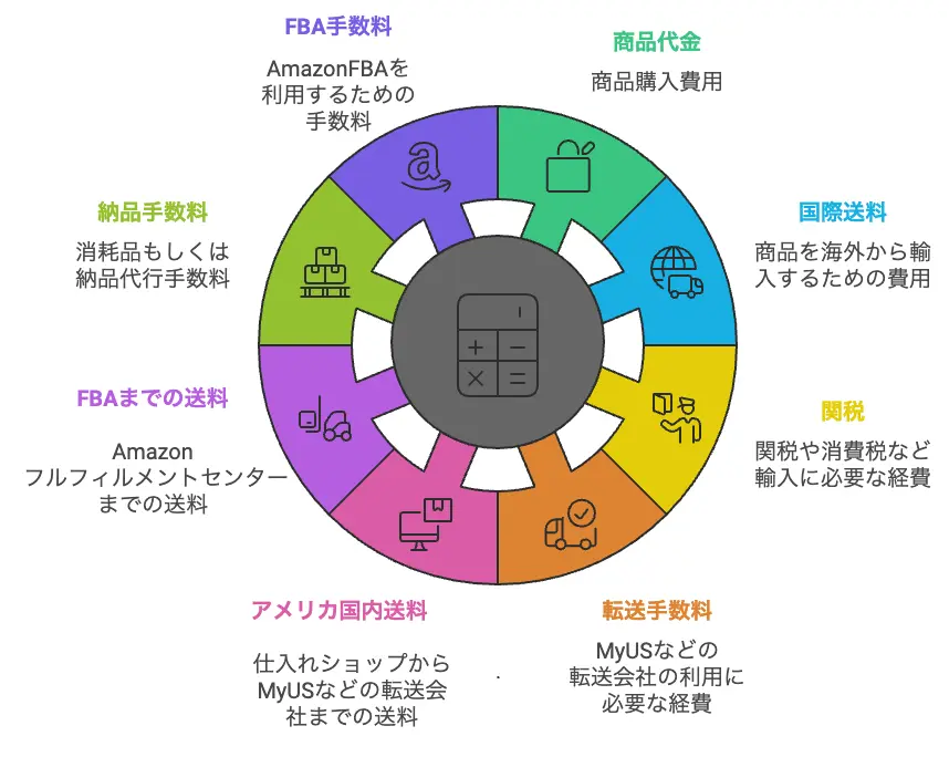 利益計算に必要な経費