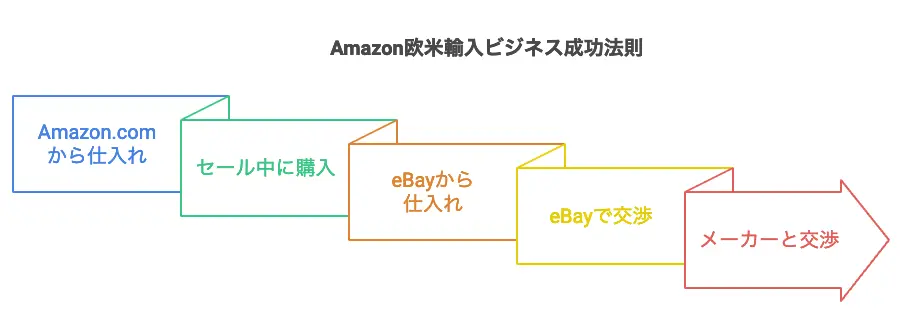 商品代金