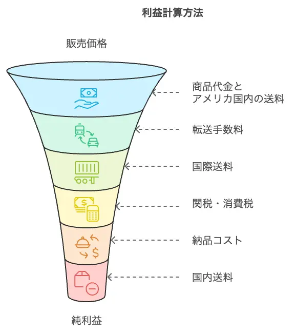 利益計算方法