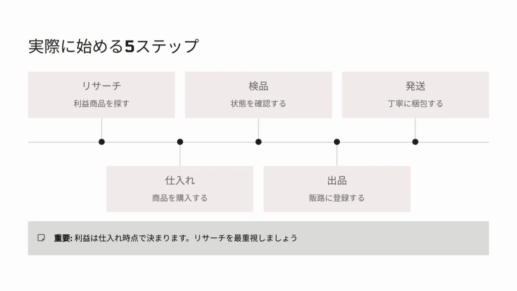 実際にせどりを始める５ステップ