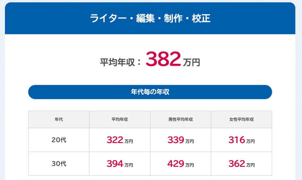 Webライターの平均的な収入