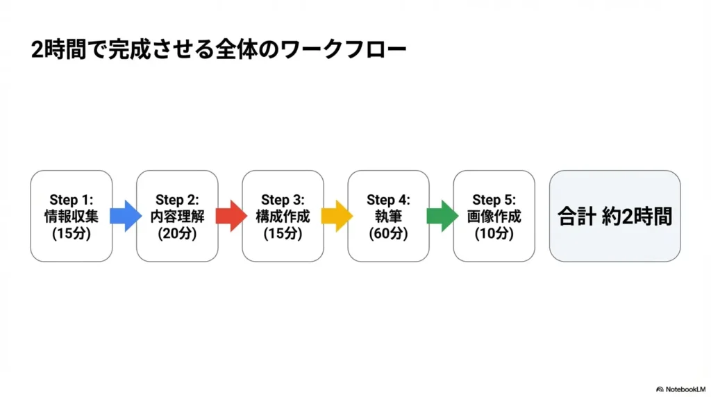 NotebookLMを使ったブログ記事作成の全体像