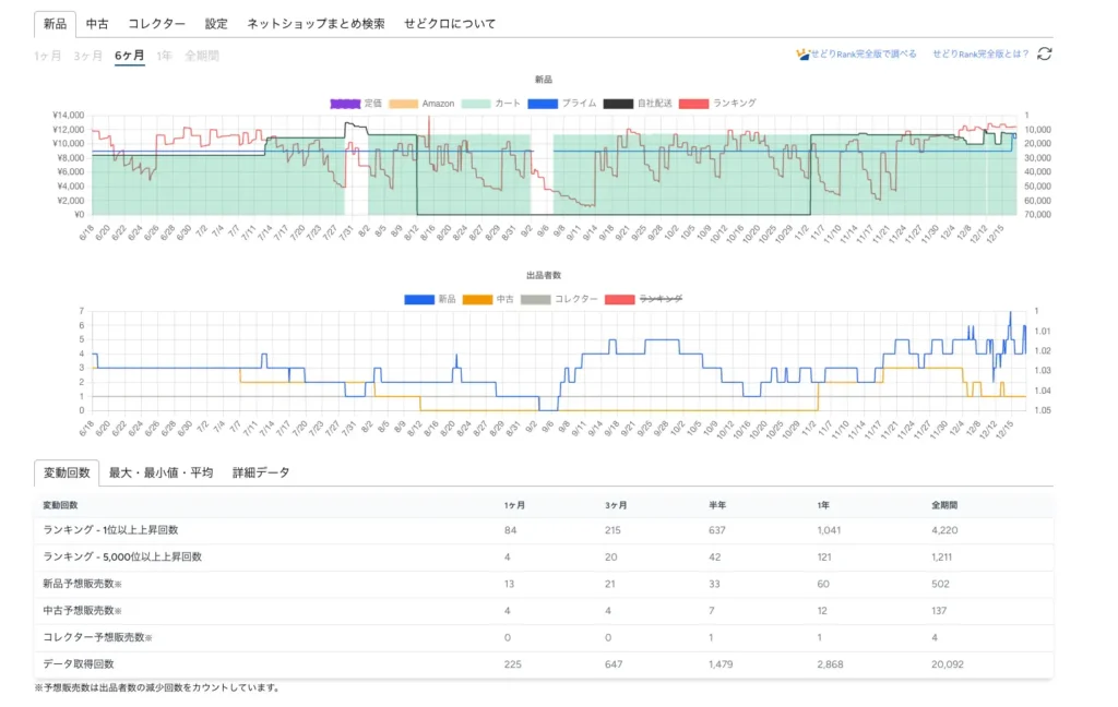 せどクロ(無料Chrome拡張)