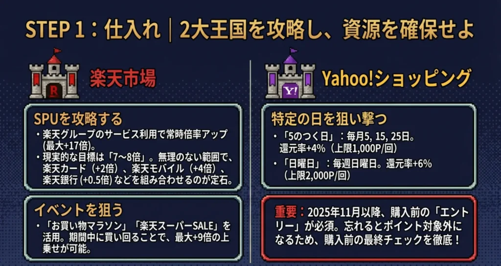 ポイント還元率を高めて効率良く稼ぐ方法