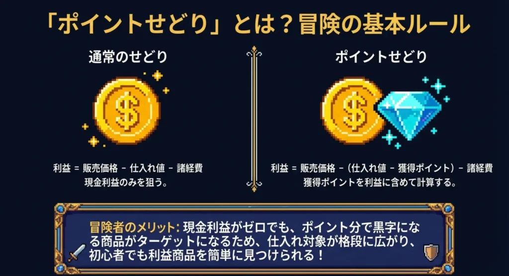 ポイントせどりとは