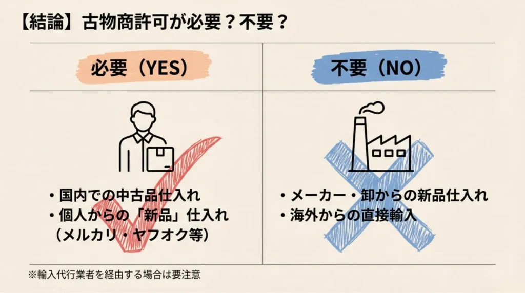 【結論】古物商許可が必要な人・不要な人を一覧で確認しよう
