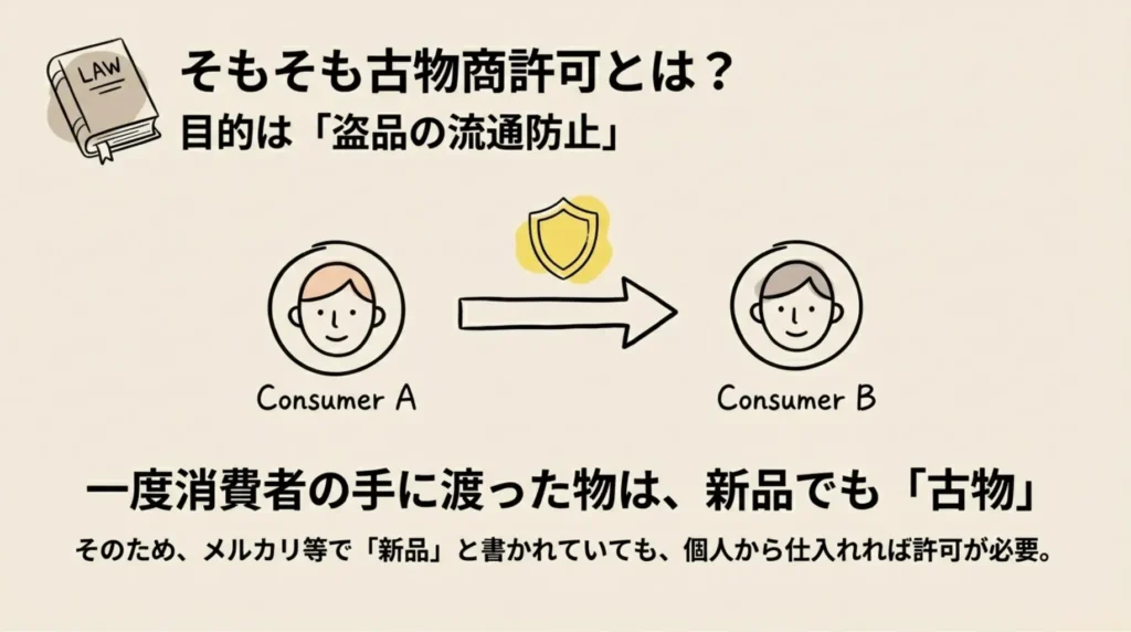 そもそも古物商許可とは?取得が必要な理由