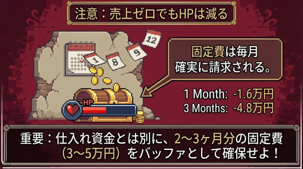 固定費は売上がゼロでも毎月かかる