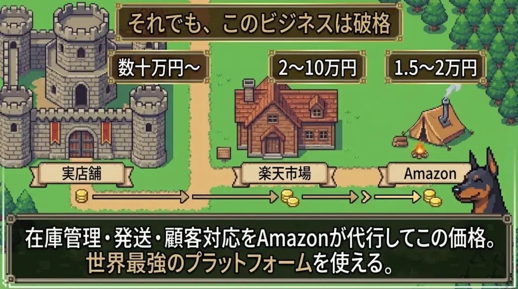 それでもAmazon物販のランニングコストは破格