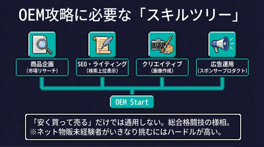 ただし、OEMで成果を出すには幅広いスキルが求められます。