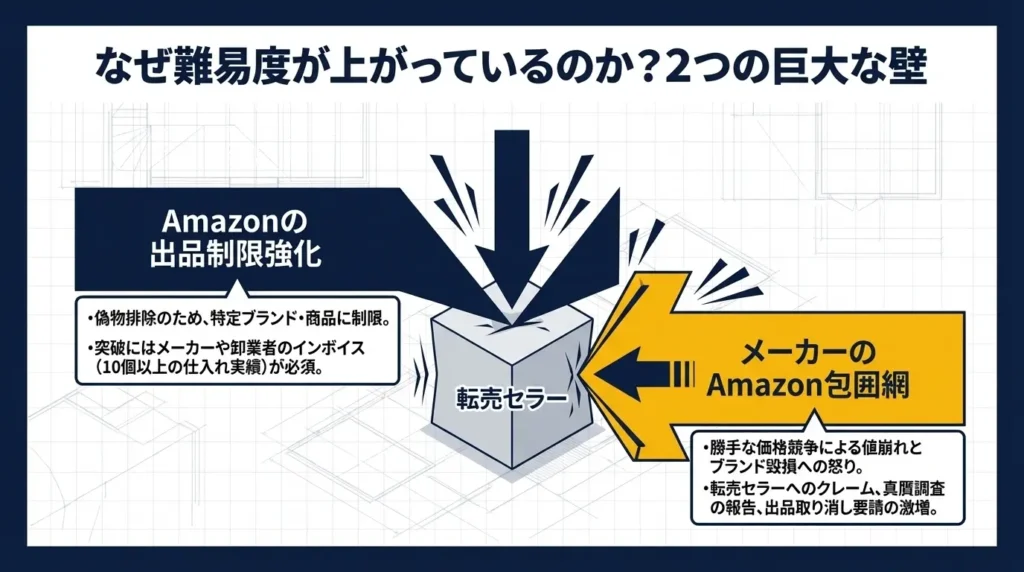 Amazon転売の難易度が上がっている2つの理由