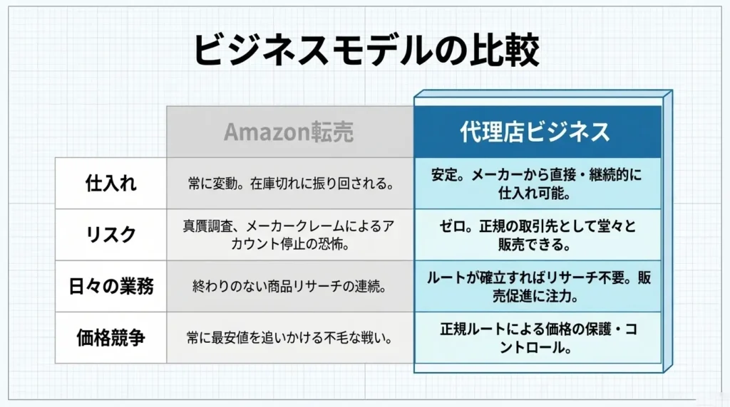 難易度が上がっているなら最初から代理店ビジネスを目指せばいい