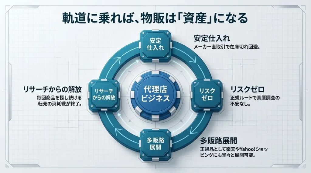 代理店ビジネスのメリットとデメリット