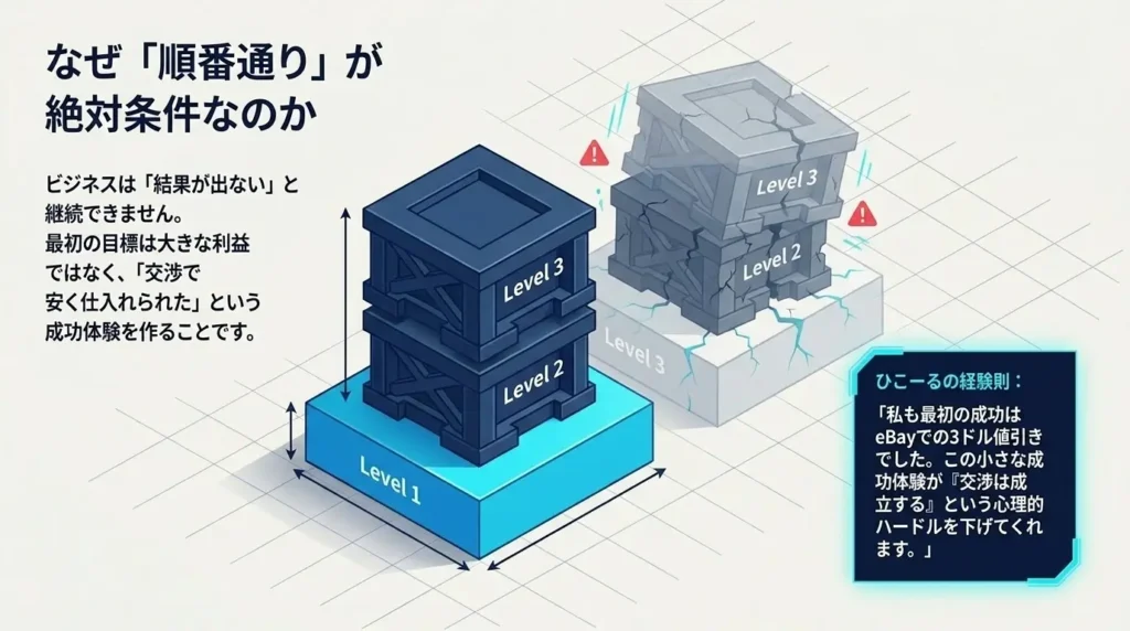 初心者はレベル１から挑戦すべき理由