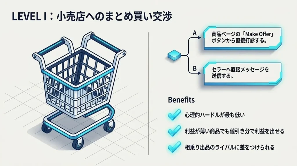 レベル１｜小売店にまとめ買いを依頼する