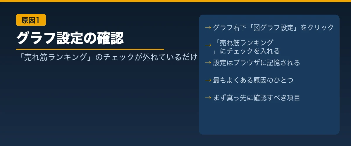 【原因1】グラフ設定で「売れ筋ランキング」のチェックが外れている