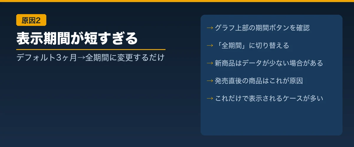 【原因2】表示期間が短すぎてデータが出ていない