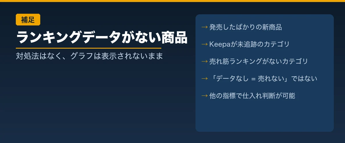 そもそもランキングデータが存在しない商品もある