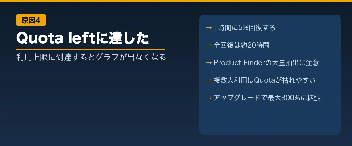 【原因4】Keepaの利用上限(Quota left)に達した|時間を空けるかアップグレード