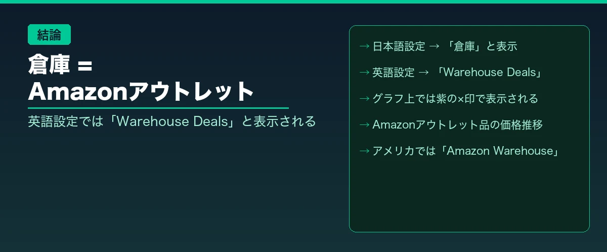 Keepaの倉庫とは？【結論】Amazonアウトレットのことです