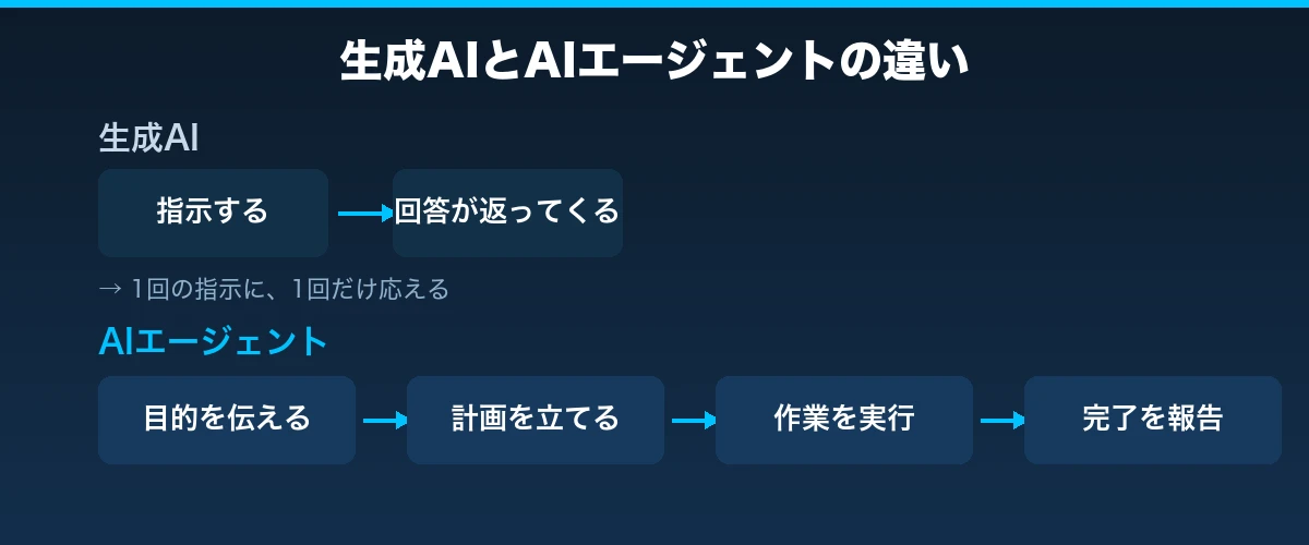 生成AIとAIエージェントの違い