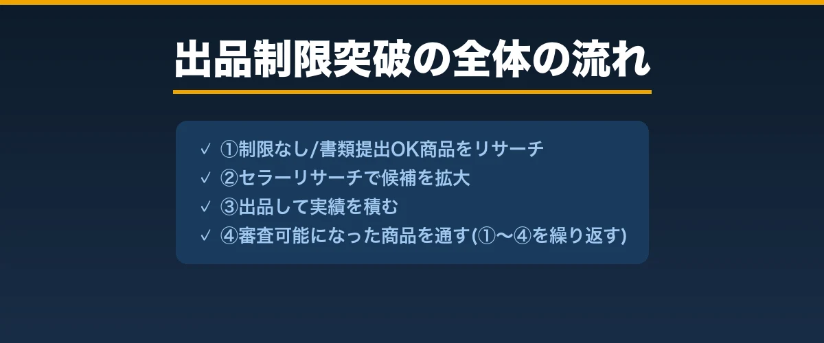 出品制限突破の全体の流れ｜4つの循環ステップ