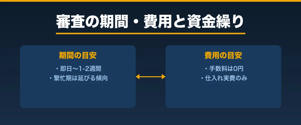 審査の期間・費用と資金繰りの目安