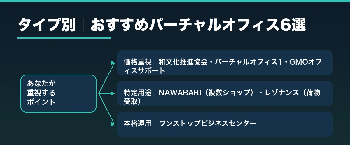 タイプ別|Amazon物販におすすめのバーチャルオフィス6選