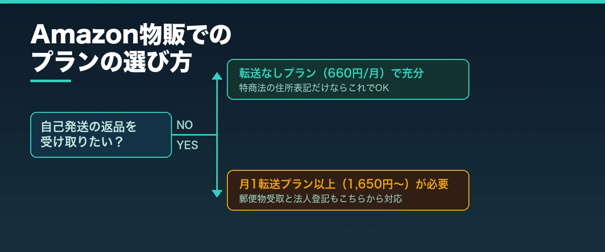 Amazon物販の特商法に使うなら最安プランの660円/月がベスト｜コスパ最強