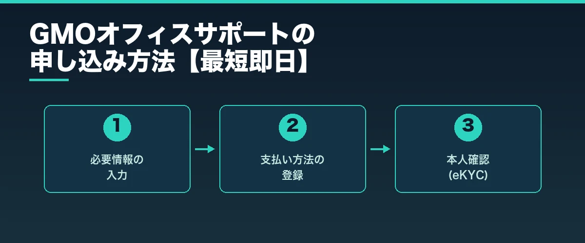 GMOオフィスサポートの申し込み方法