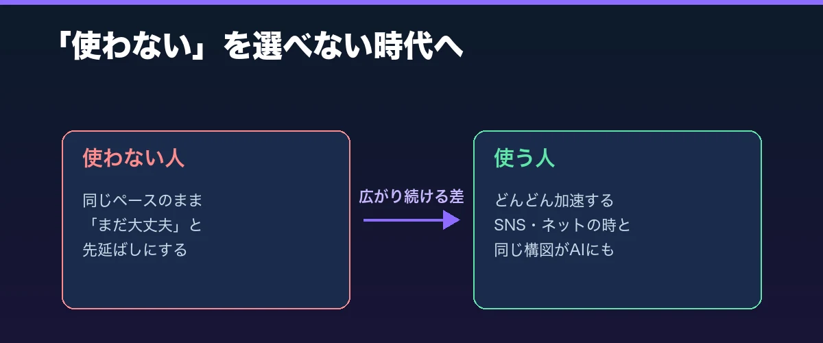 使わない人と使う人の差 比較図