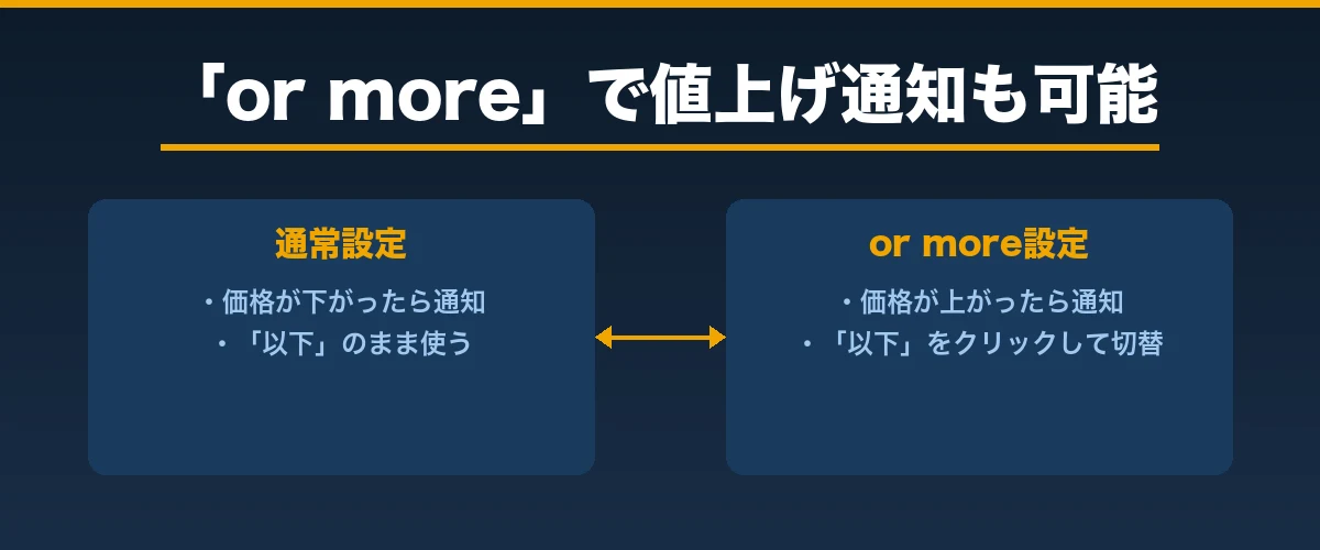 「or more」設定で値上げ通知も可能