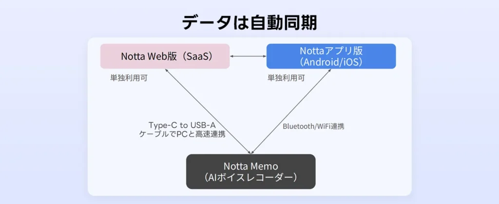 自動同期