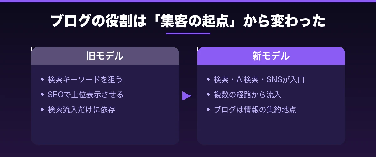 ブログの役割は集客の起点から情報の集約地点へ変わった
