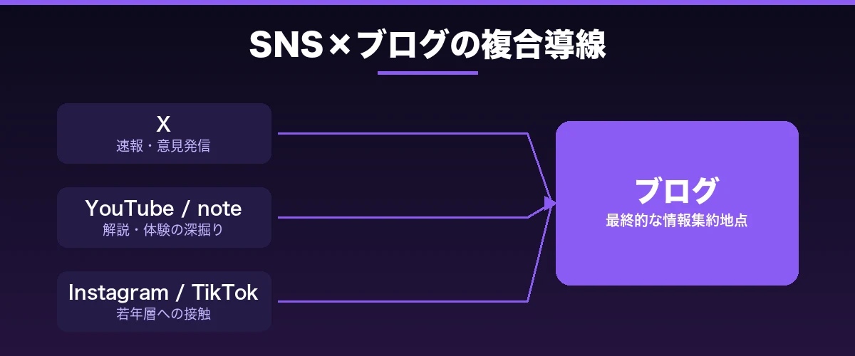 SNS×ブログの複合導線(各SNSが個別にブログへ向かう)