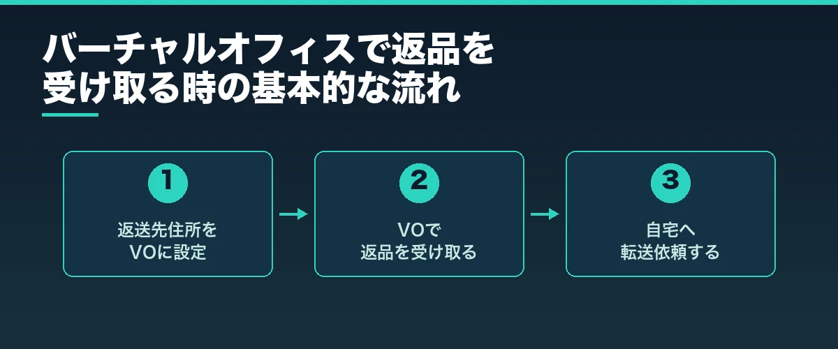 バーチャルオフィスで返品を受け取る時の基本的な流れ