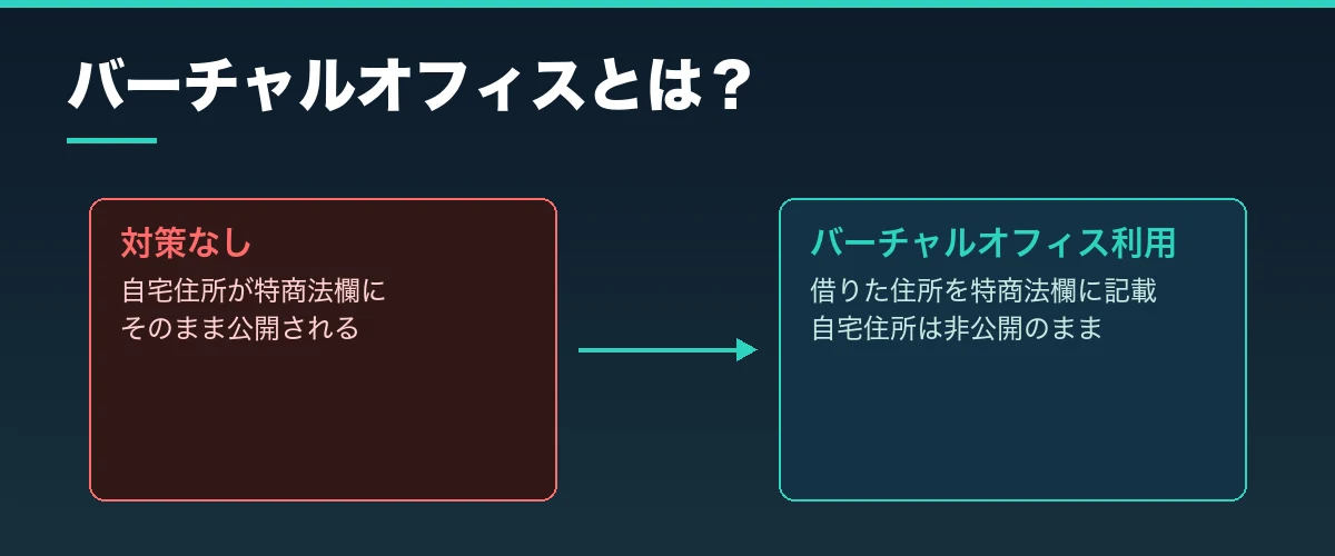 バーチャルオフィスとは？対策なしとバーチャルオフィス利用の比較