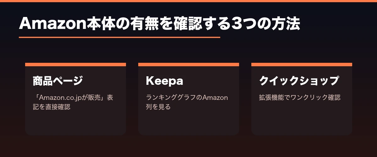 Amazon本体の有無を確認する3つの方法の図解